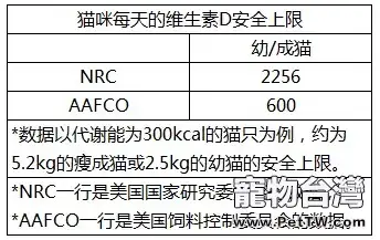 人類的鈣片能給貓吃嗎？