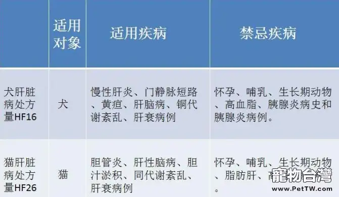 犬貓肝臟疾病用藥分析對比 犬貓肝臟疾病用藥分析對比