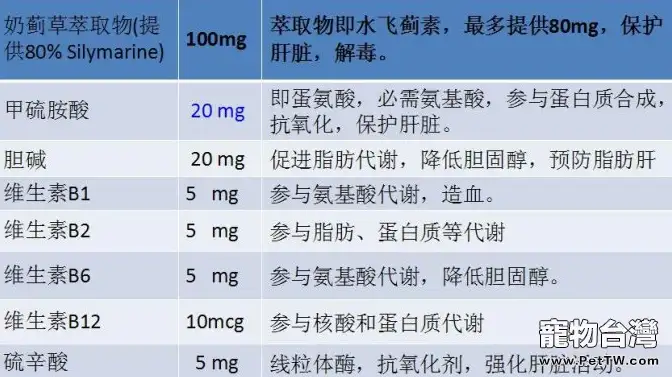 犬貓肝臟疾病用藥分析對比(共3張圖片)-寵物台灣