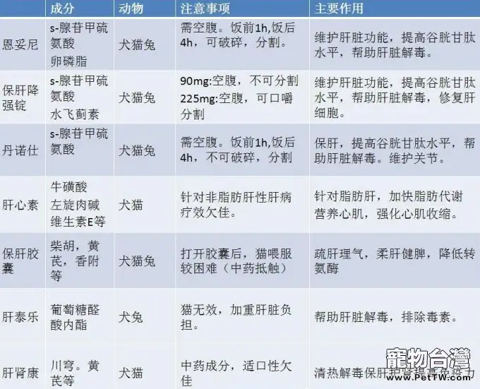 犬貓肝臟疾病用藥分析對比 犬貓肝臟疾病用藥分析對比