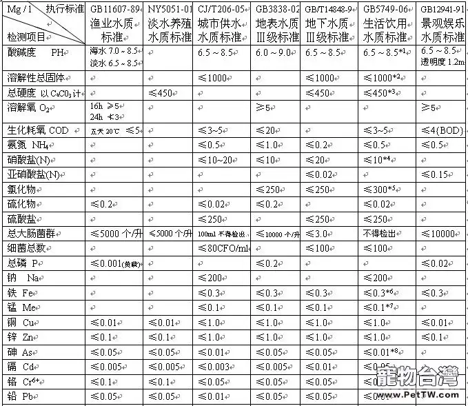 水龜需要的水質等級標準