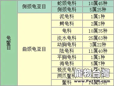 世界龜鱉的種類與地理分佈